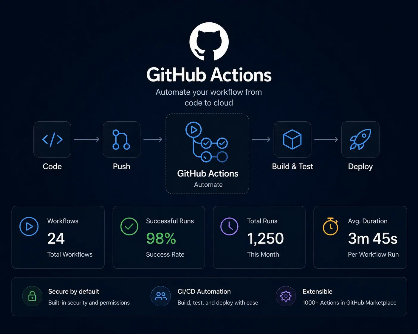 GitHub Actions