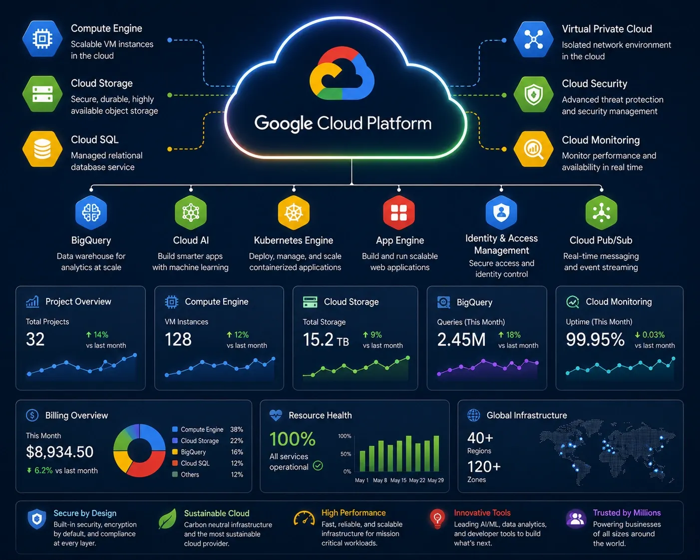 Google Cloud Platform (GCP)