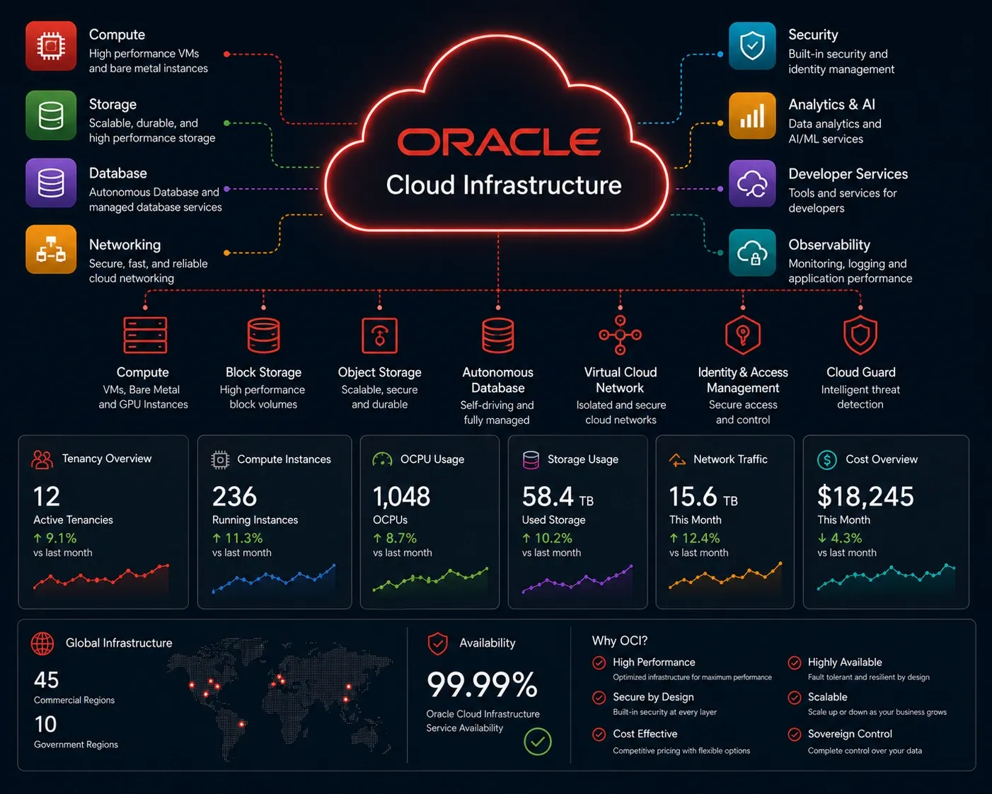Oracle Cloud Infrastructure (OCI)